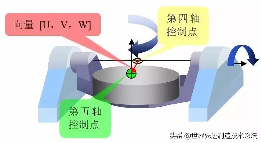 五轴加工有哪几种,了解五轴加工