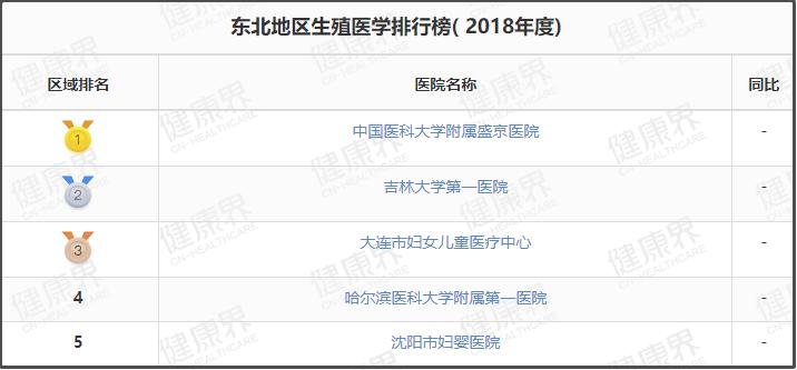 值得收藏的几家医院,辽宁最好十所医院排名前十