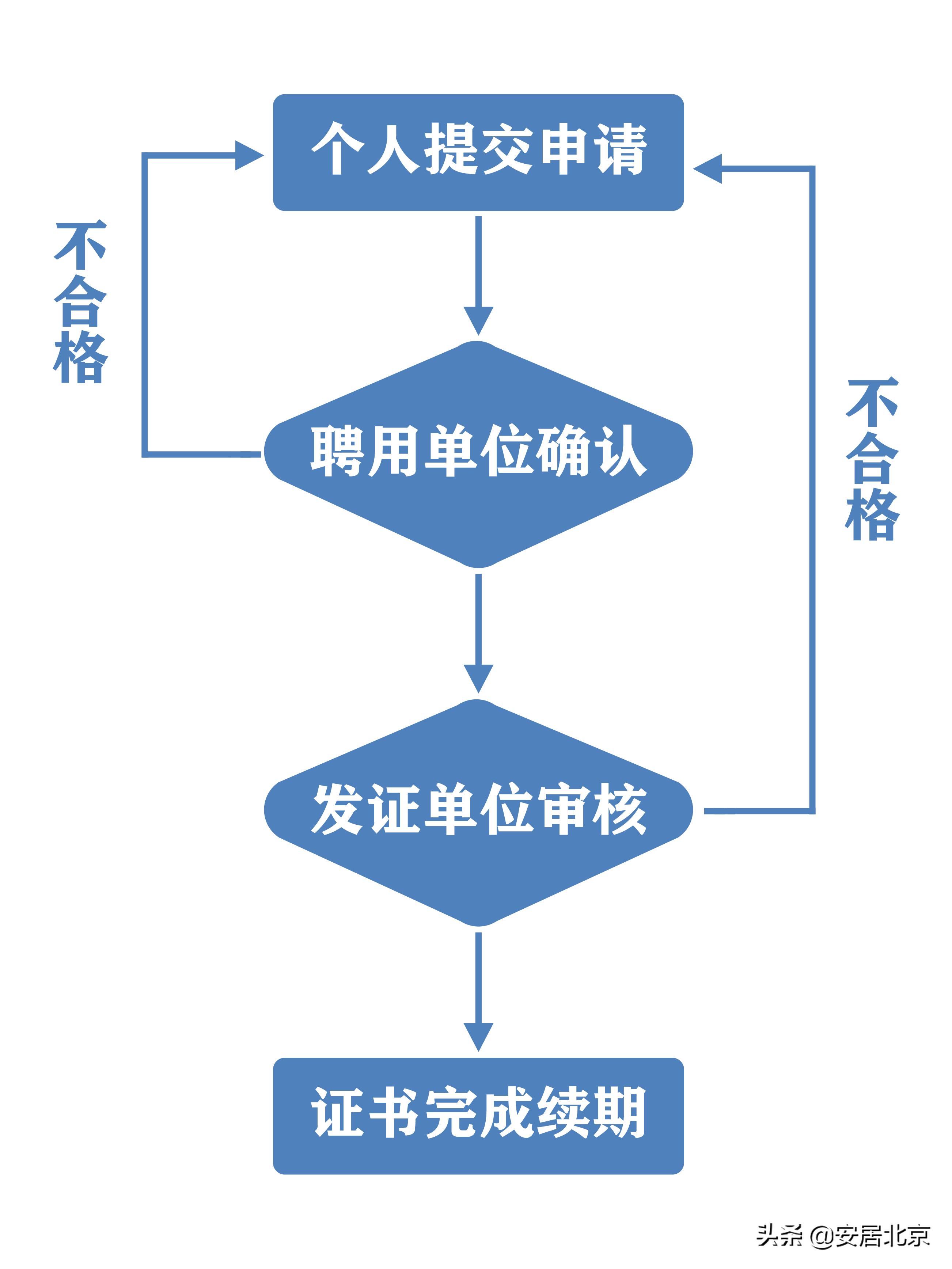 建筑施工特种作业操作资格证到期,北京建筑施工特种作业资格证