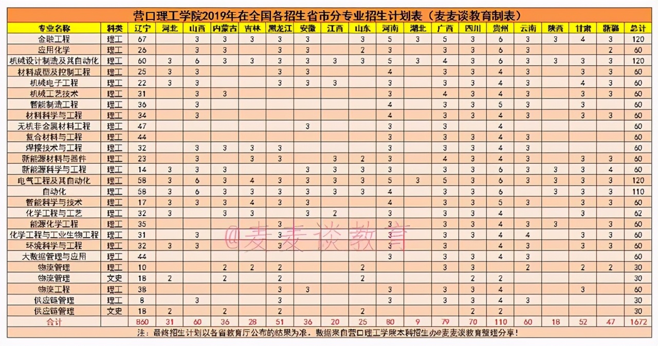 2022营口理工学院分数线,2020年营口理工学院录取分数线