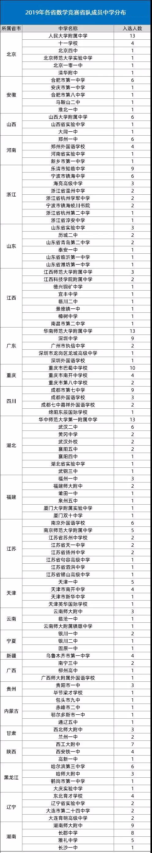 2020数学竞赛决赛名单,今年数学竞赛决赛名额为什么减少