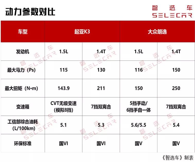 2021款起亚k3和23款朗逸对比,朗逸和起亚k3哪个省油