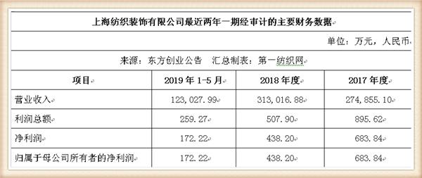 新联纺等6家上海纺企负债超50亿,被东方创业拟募资13.5亿拿下