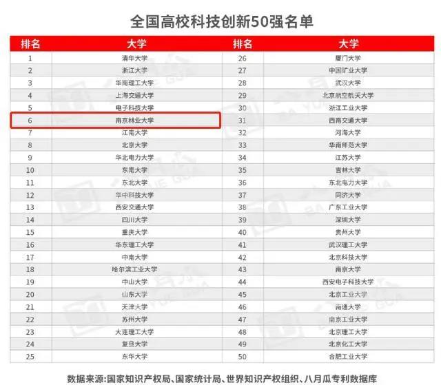 南京林业大学实力到底如何?用7大权威榜单说话!