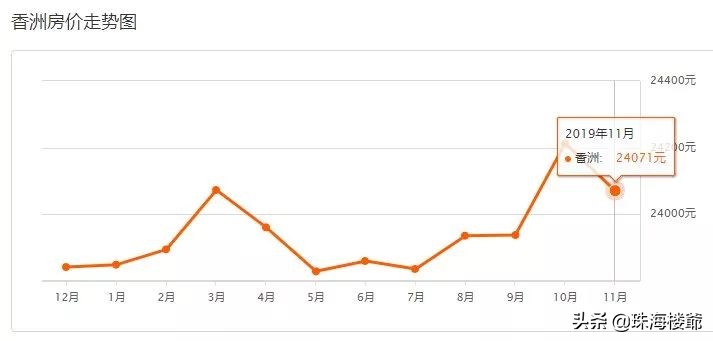珠海楼市出现降价潮,珠海楼市最新降价楼盘