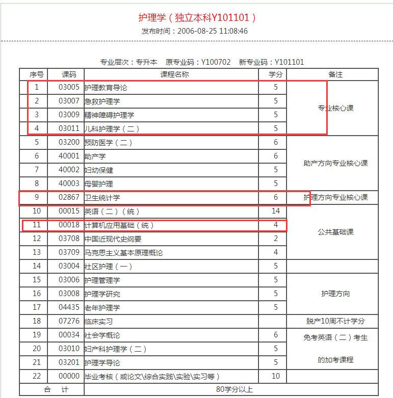 西南医科大学药学自考,药学专科小自考考哪几门