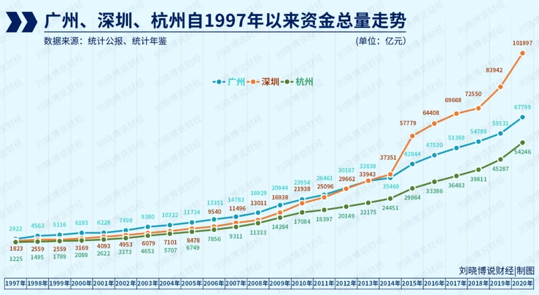 重庆、杭州进逼,广州有了“护城河”