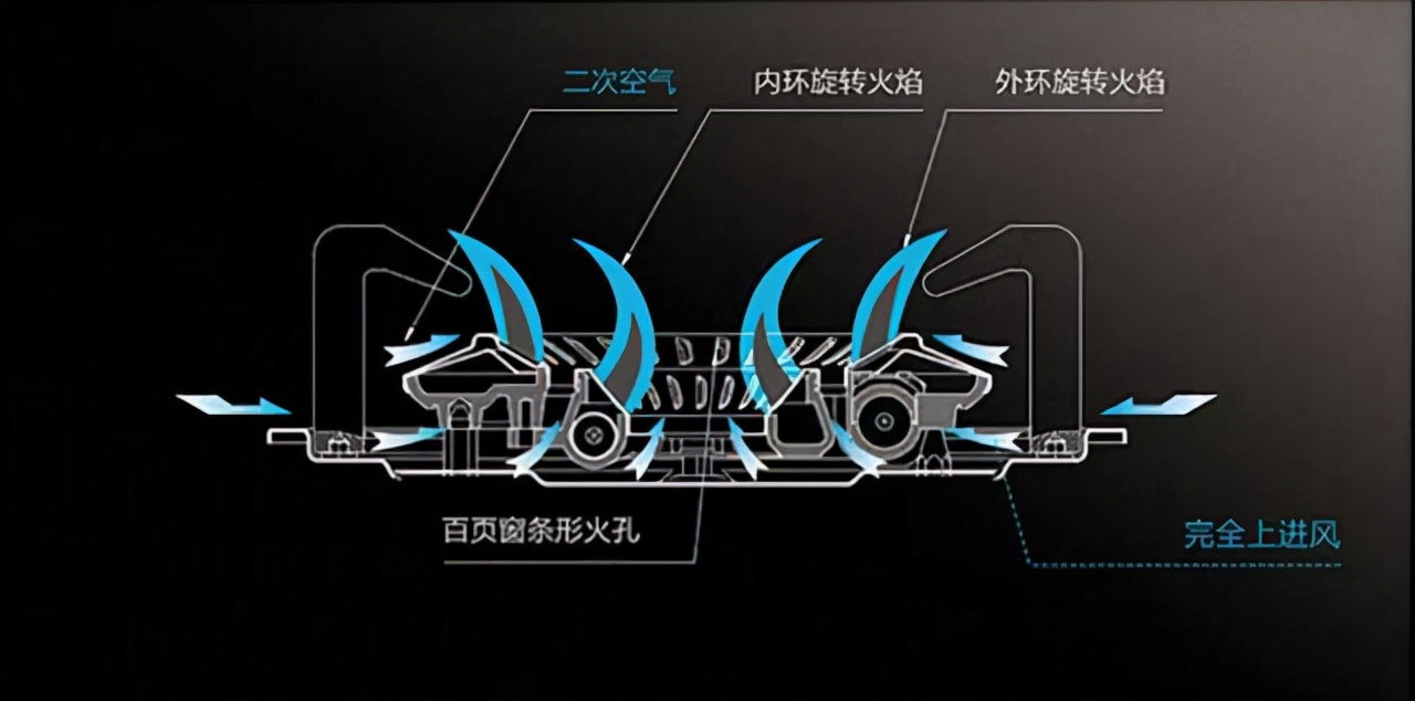 什么样的燃气灶是旋流火,旋火燃气灶和直火燃气灶做饭对比