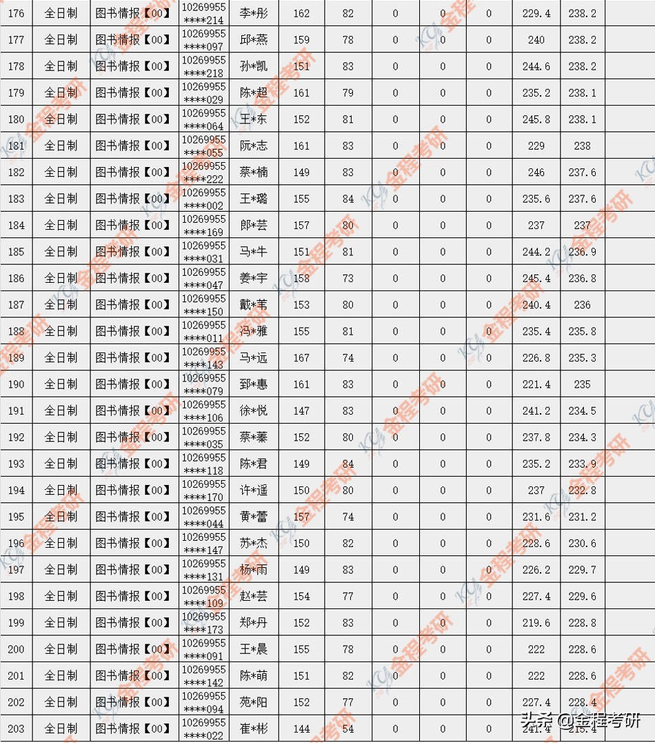 华东师范大学大学2019年金融硕士录取名单公布，76人录取！
