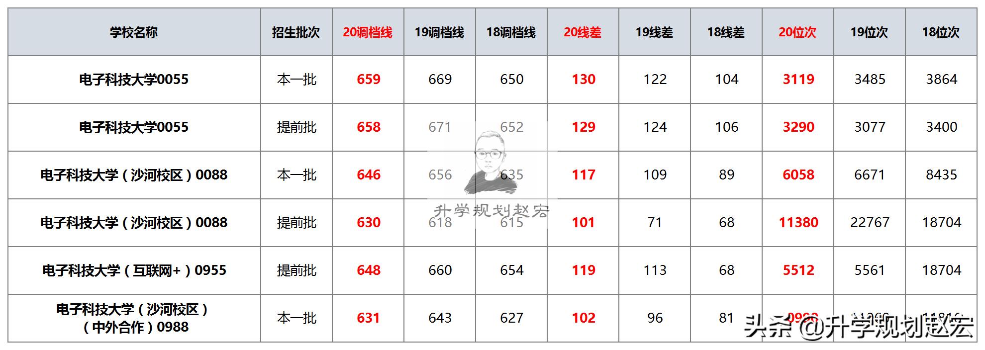 电子科技大学2023在川录取人数,电子科技大学在川录取分