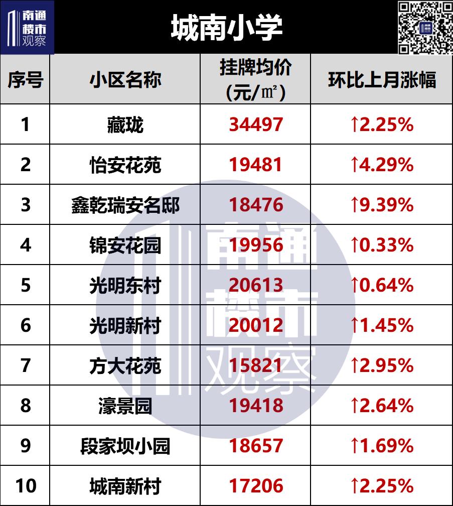 南通学区二手房挂牌价曝光,南通二手房涨幅较大楼盘最新