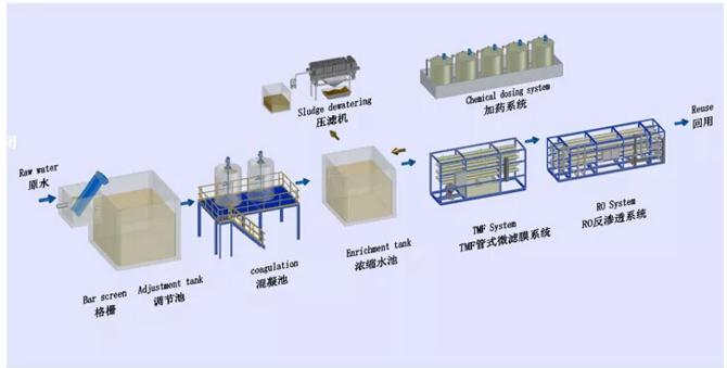 高盐废水处理最经济的方法,高盐废水可以直排入河流吗