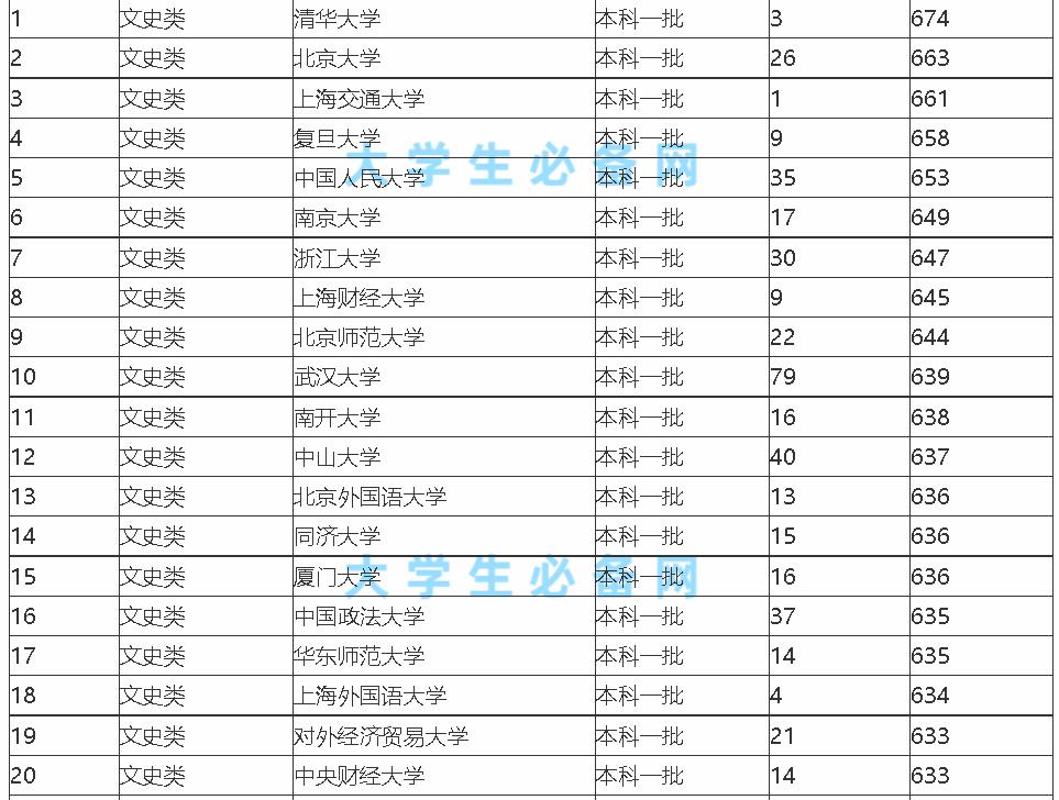 高考分数录取线2021一本211和985,2021全国一本大学排名及分数线