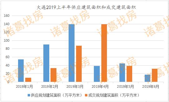 大连一季度土拍,大连土拍成交量