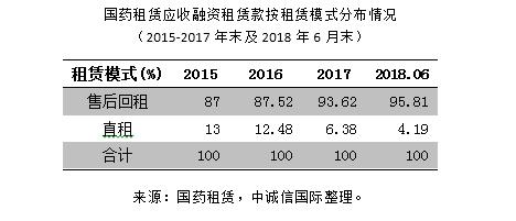 国药租赁,国药融资租赁业务