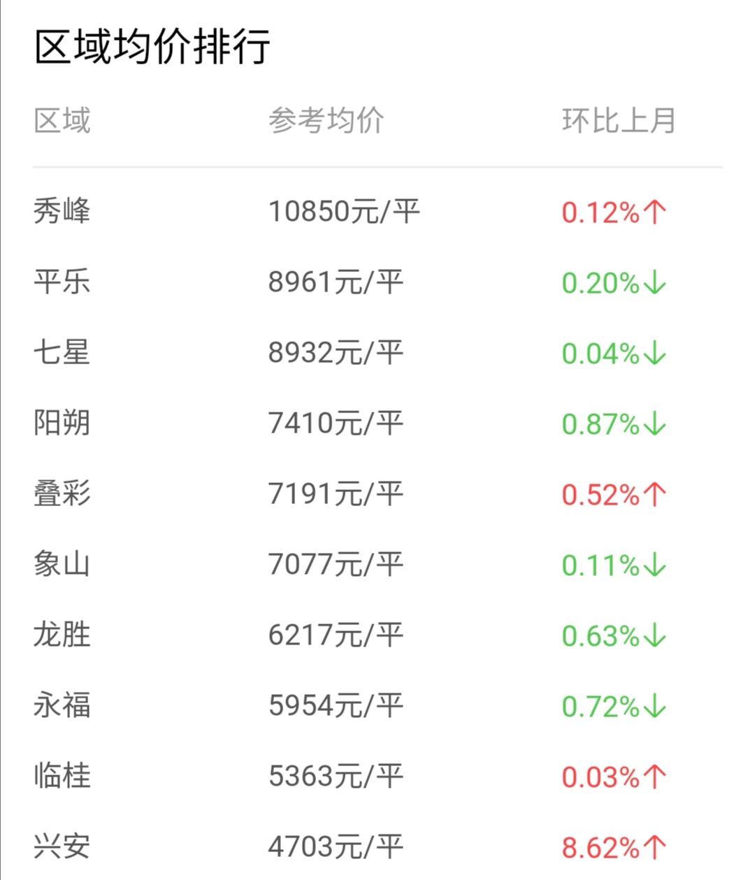 70大中城市房价指数中国统计局,桂林房价排名前十