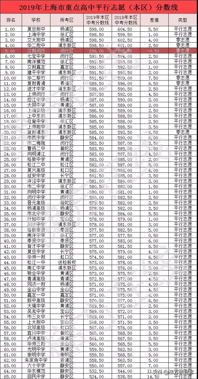 跨区考有影响吗,上海16区中考哪个区最难