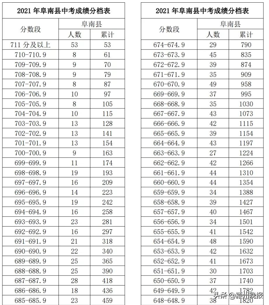 阜阳市中考成绩排名查询,阜阳市颍州区中考成绩分档表