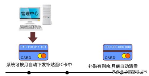 食堂饭卡怎么充值最快,食堂卡怎么充值