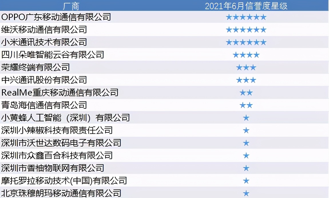 oppo手机各款性能排名,oppo手机耐用质量最好的手机