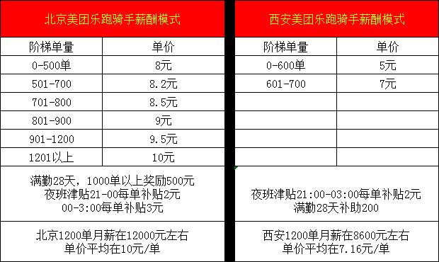 美团外卖骑手有年收入30万的吗,美团外卖骑手月入可过万