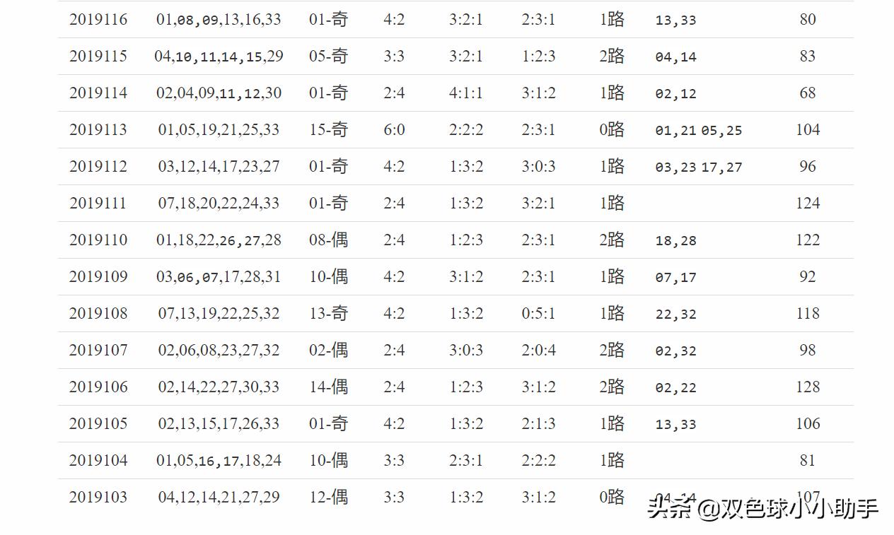 小助手历史同期数据--2019133期