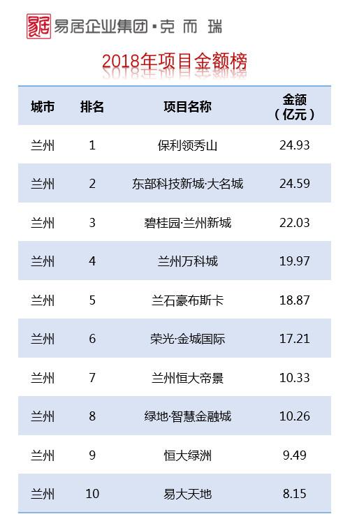 保利2018年6月房地产销售,保利集团销售冠军