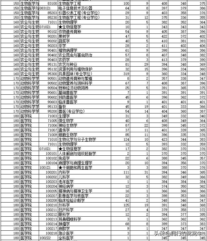 浙江大学2022年考研题目,浙江大学2020考研人数与专业