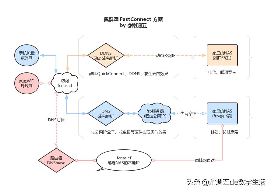 群晖远程访问设置域名,群晖quickconnect和内网穿透