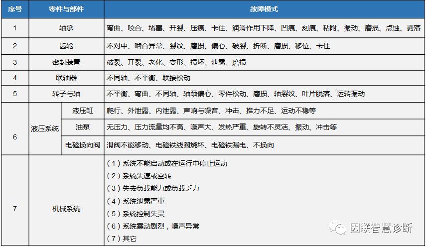 设备故障诊断的常用七种方法,设备振动分析与故障诊断技术