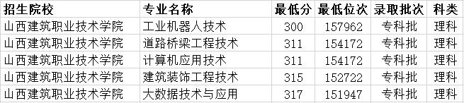 山西文科高考300多分能上什么大学,山西考生理科300分可以上什么大学