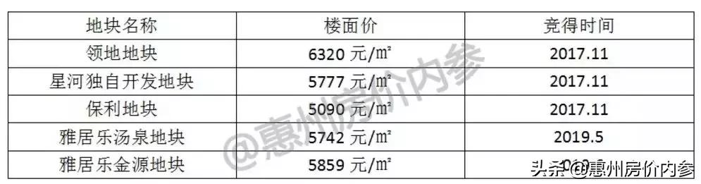 惠州万科房价最新,万科又一城楼面价