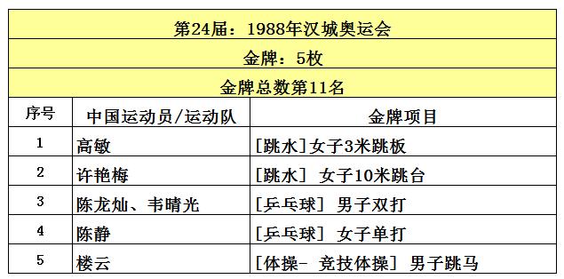 中国获得奥运金牌最多的十个队伍,中国共获得多少奥运金牌