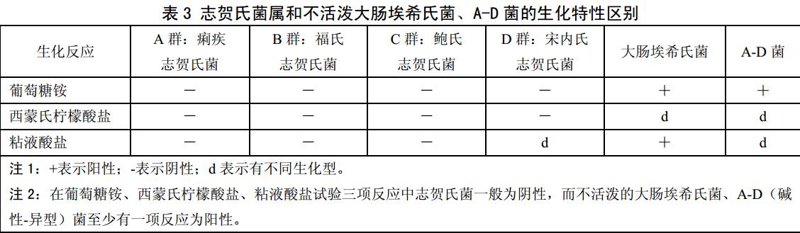 食品中志贺氏菌的检测,志贺氏菌检测标准值是不得检出吗