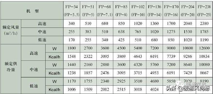 风机盘管风量计算方法,风机盘管制冷和制热计算公式