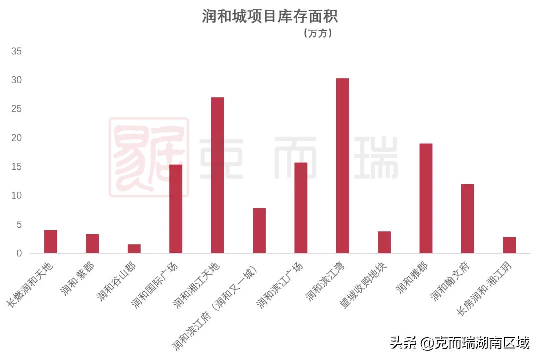 2021年润和城顺势开启高端市场,润和城发展前景