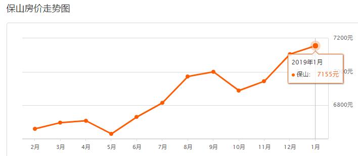 保山近两年房价走势,云南保山房价最新价格