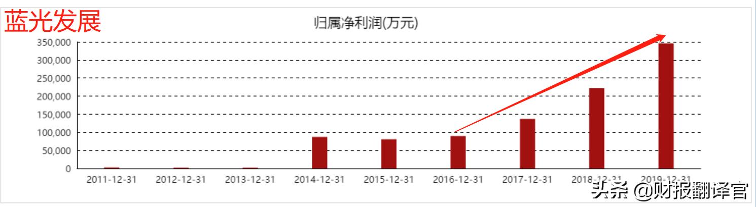 附带6.4%固定收益，地产股蓝光发展，能否接力碳中和的上涨？