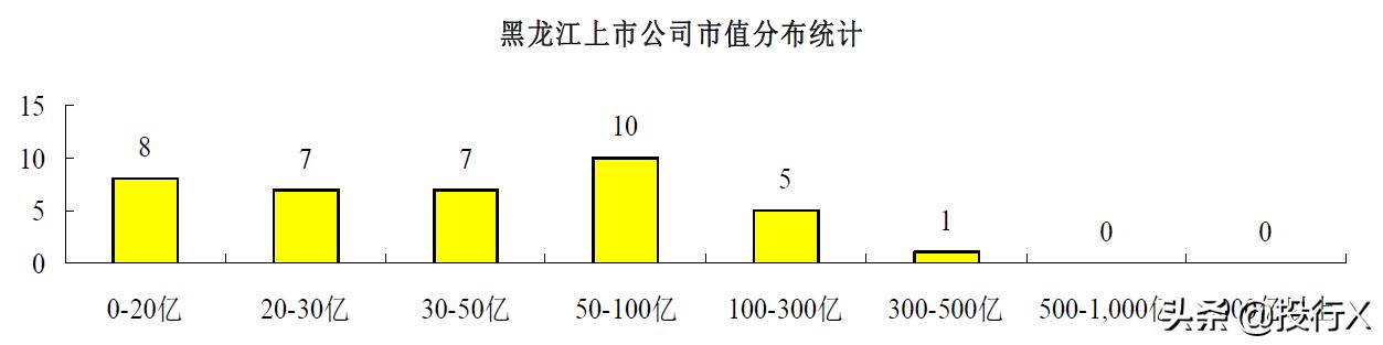 黑龙江上市公司简介,黑龙江省上市公司有哪些