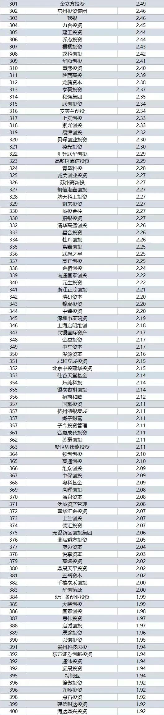 中国vc私募股权基金排名,2017国内创业投资机构