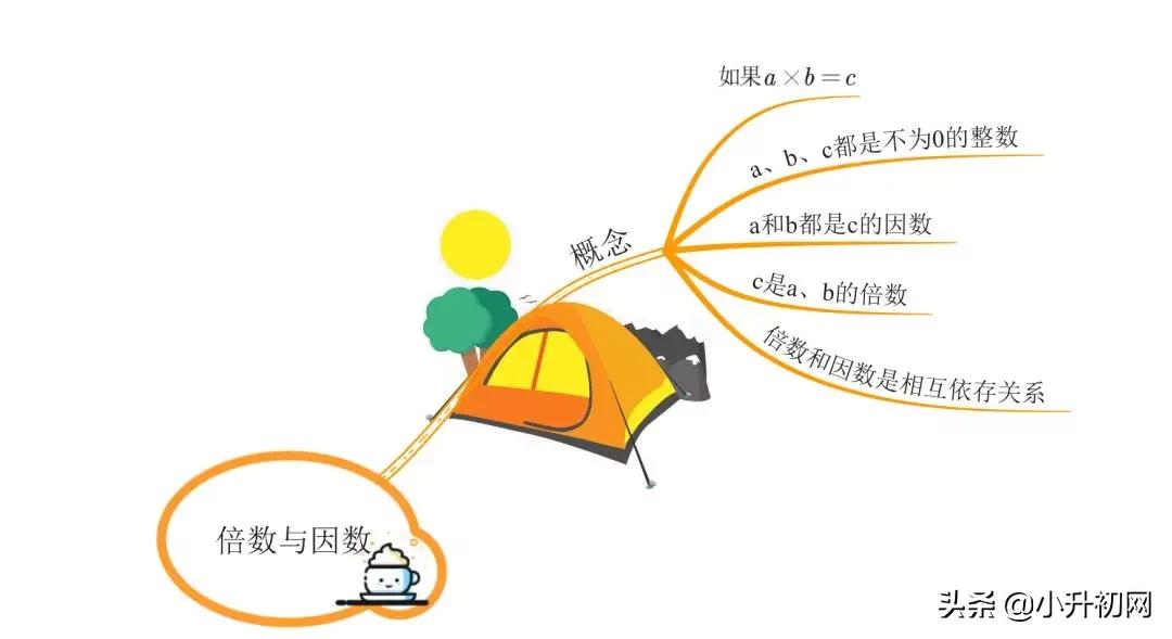 数学思维导图倍数与因数,小学生数学思维导图简单漂亮