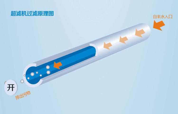 经净水器过滤后，水里的脏东西都去哪了？