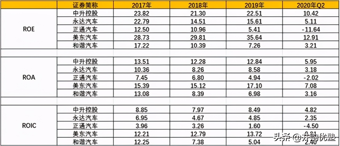 中升控股VS美东汽车VS永达VS和谐汽车:豪车经销,还能看吗