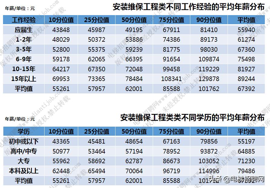 电梯行业薪酬水平,2022年电梯行业报告