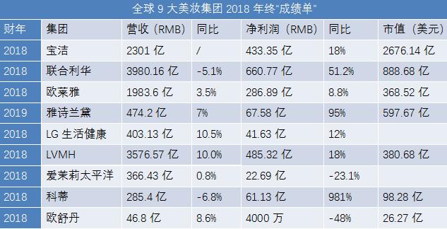 日化巨头市值,日化营收