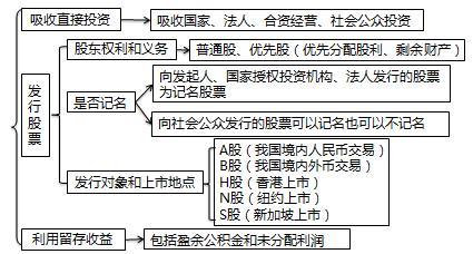 财务管理债务筹资,财务管理股权筹资的特征