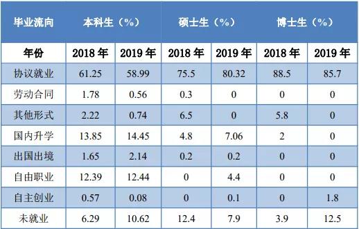哈尔滨理工大学2019届毕业生就业质量年度报告