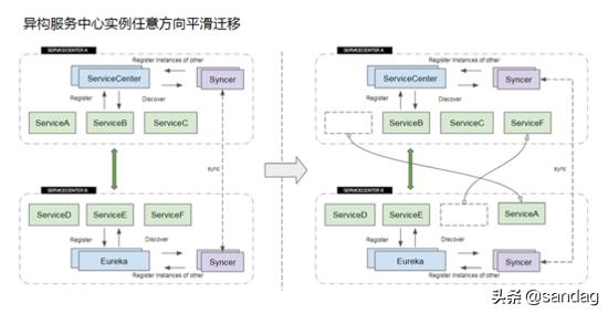 异构微服务数据无损通信:ApacheServiceCombsyncer完整示例实践