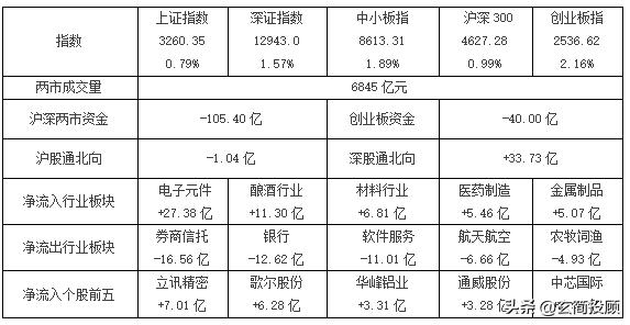 指数低开高走科技股,a股三大指数集体低开煤炭领涨