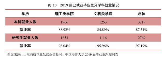 985工程的中国海洋大学2019届毕业生就业咋样？本科就业率不及90%